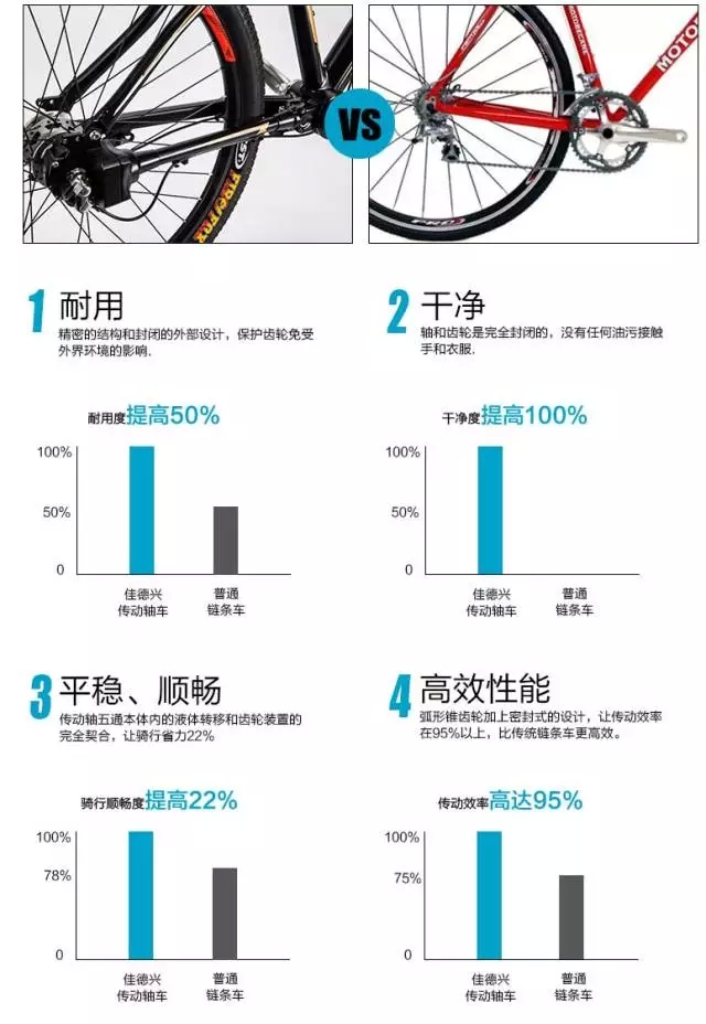 佳德兴：无链骑行，引领潮流