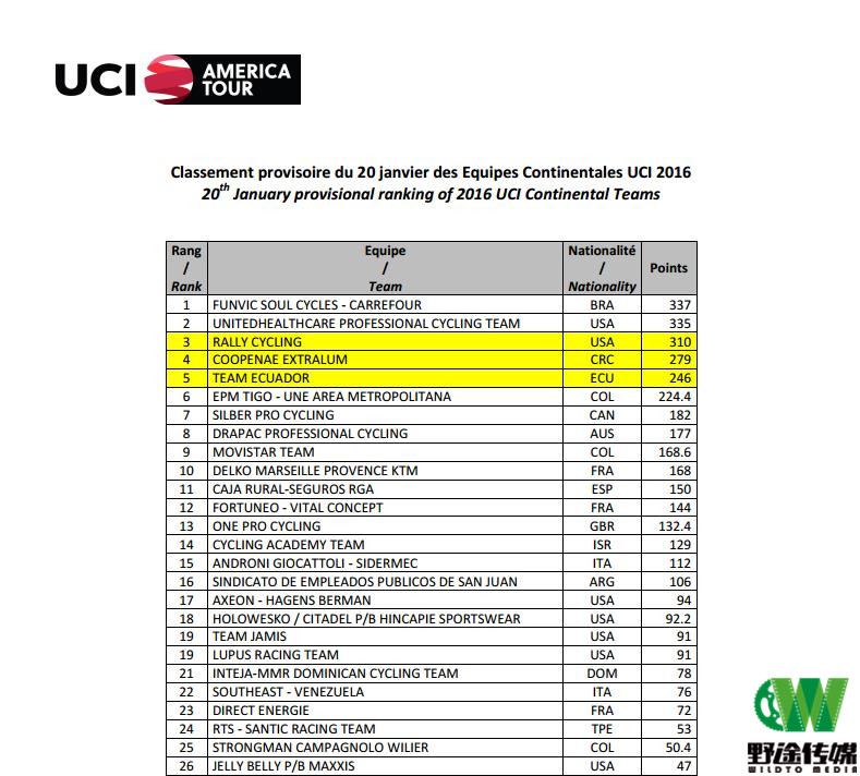 UCI小改革：洲际车队积分前三车队自动获得各洲1和2级比赛参赛资格