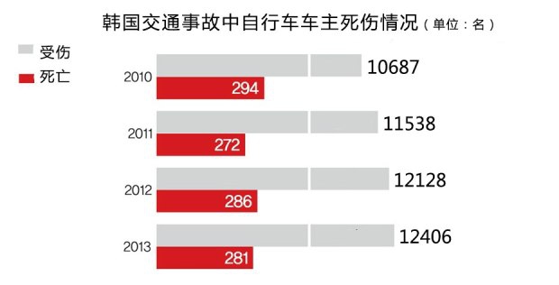 韩国：酒后骑自行车也是酒驾？