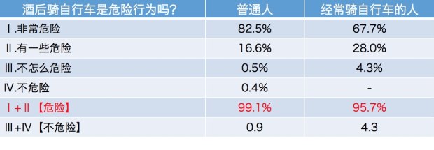 韩国：酒后骑自行车也是酒驾？