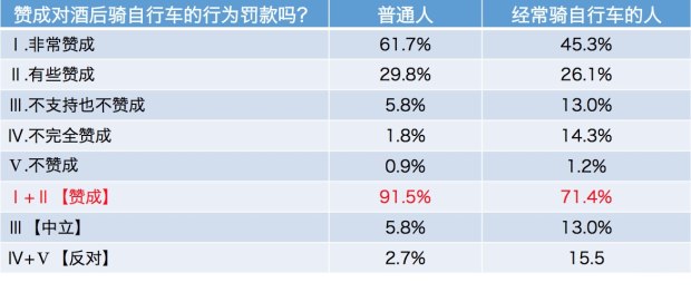 韩国：酒后骑自行车也是酒驾？