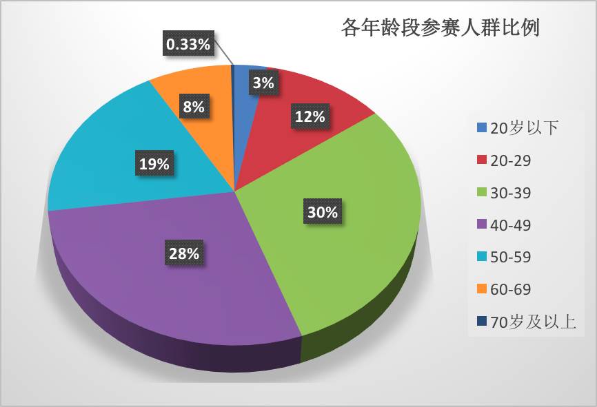 从数据看宁波东钱湖站 巨蟹座领跑比赛成绩