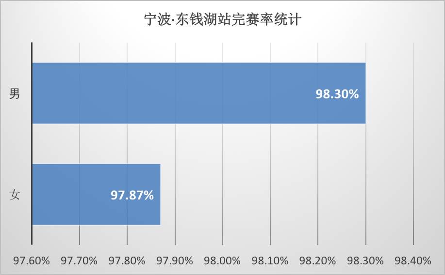 从数据看宁波东钱湖站 巨蟹座领跑比赛成绩