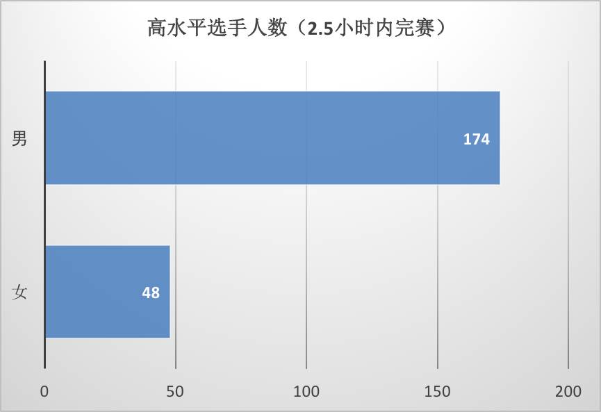 从数据看宁波东钱湖站 巨蟹座领跑比赛成绩