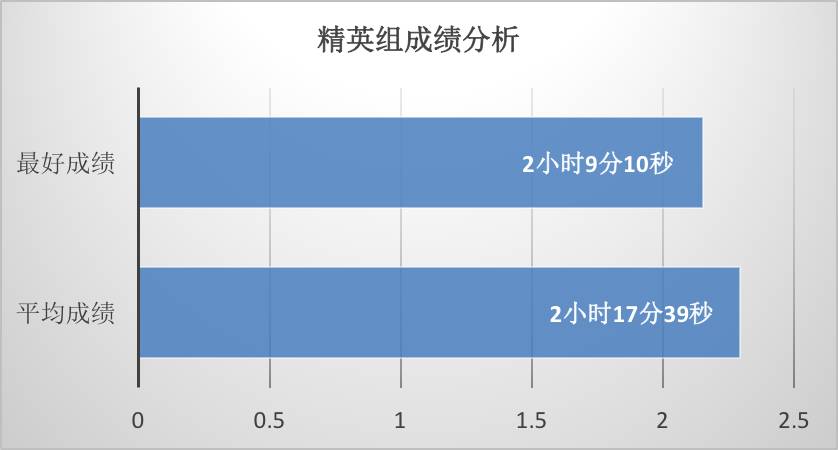 从数据看宁波东钱湖站 巨蟹座领跑比赛成绩