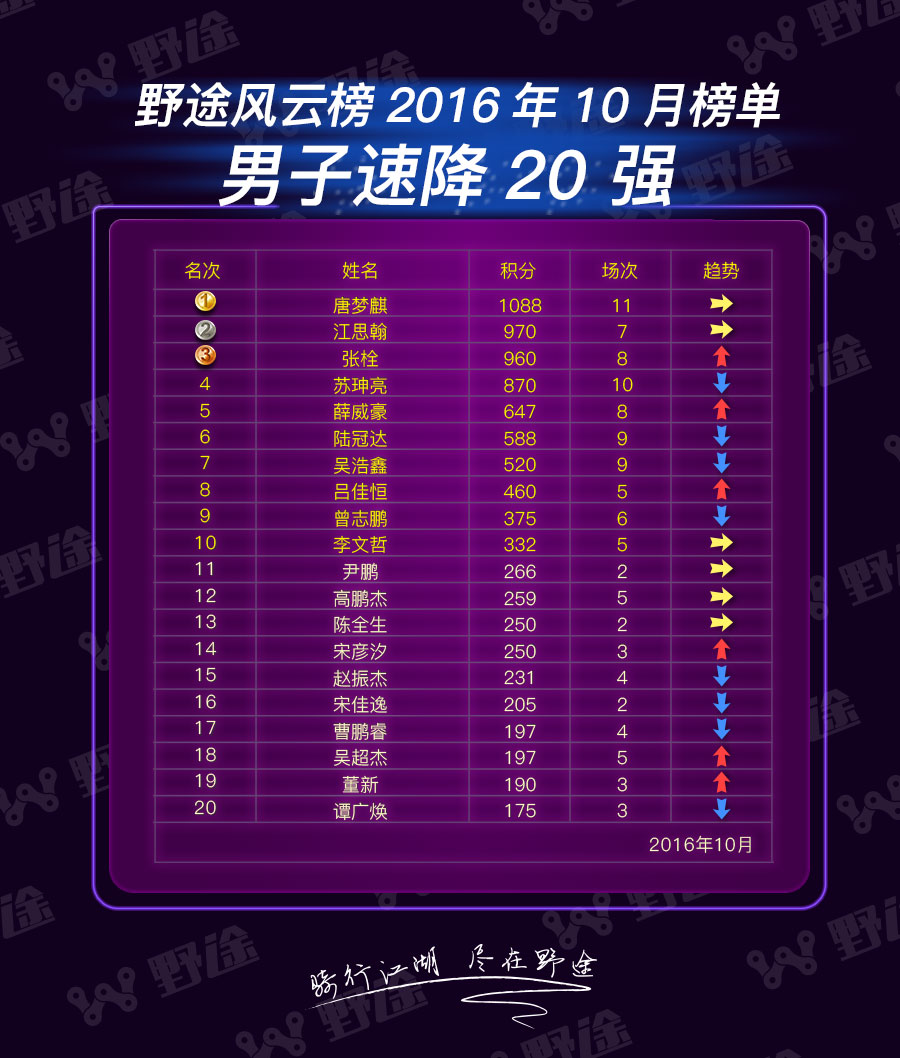 野途風云榜10月榜單：普牛重回榜首 女子速降新軍涌入
