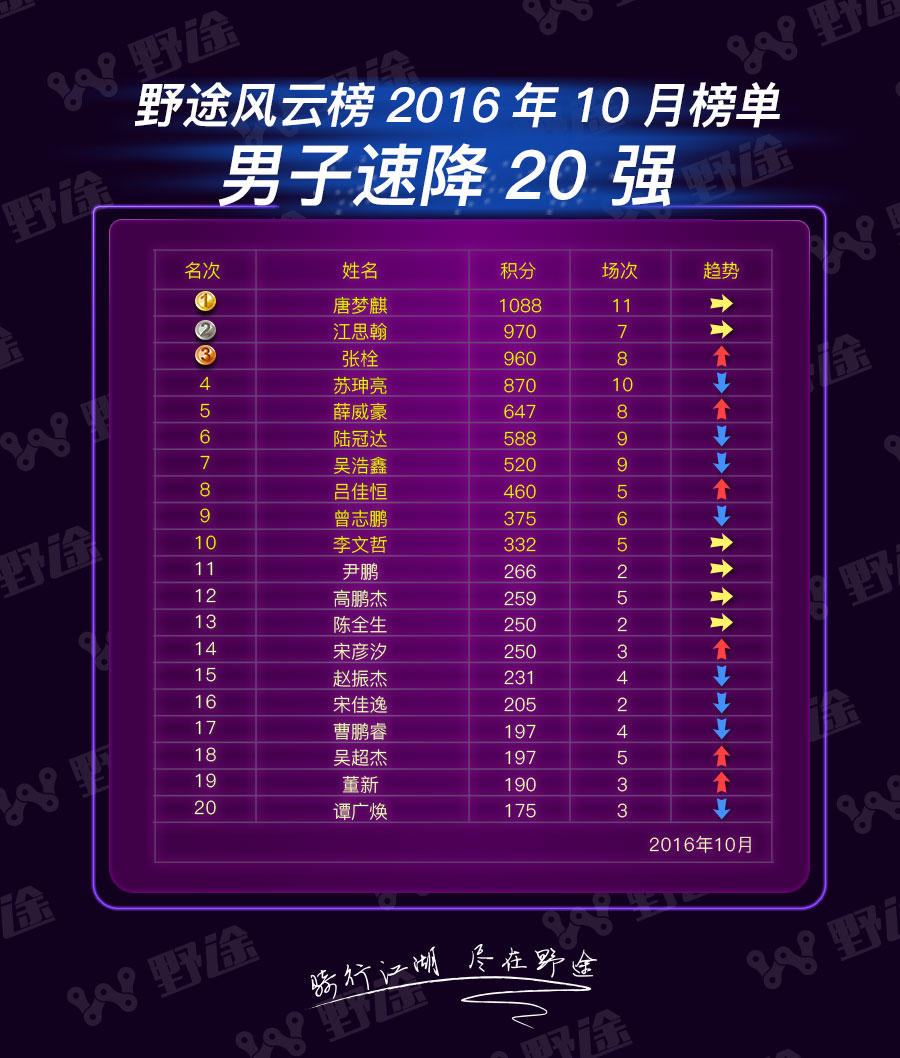 野途风云榜10月榜单：普牛重回榜首 女子速降新军涌入