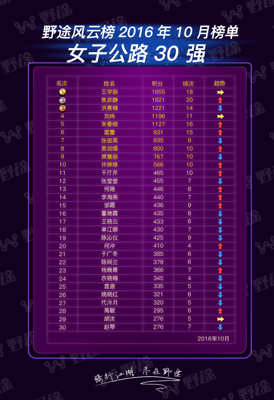 野途风云榜10月榜单：普牛重回榜首 女子速降新军涌入