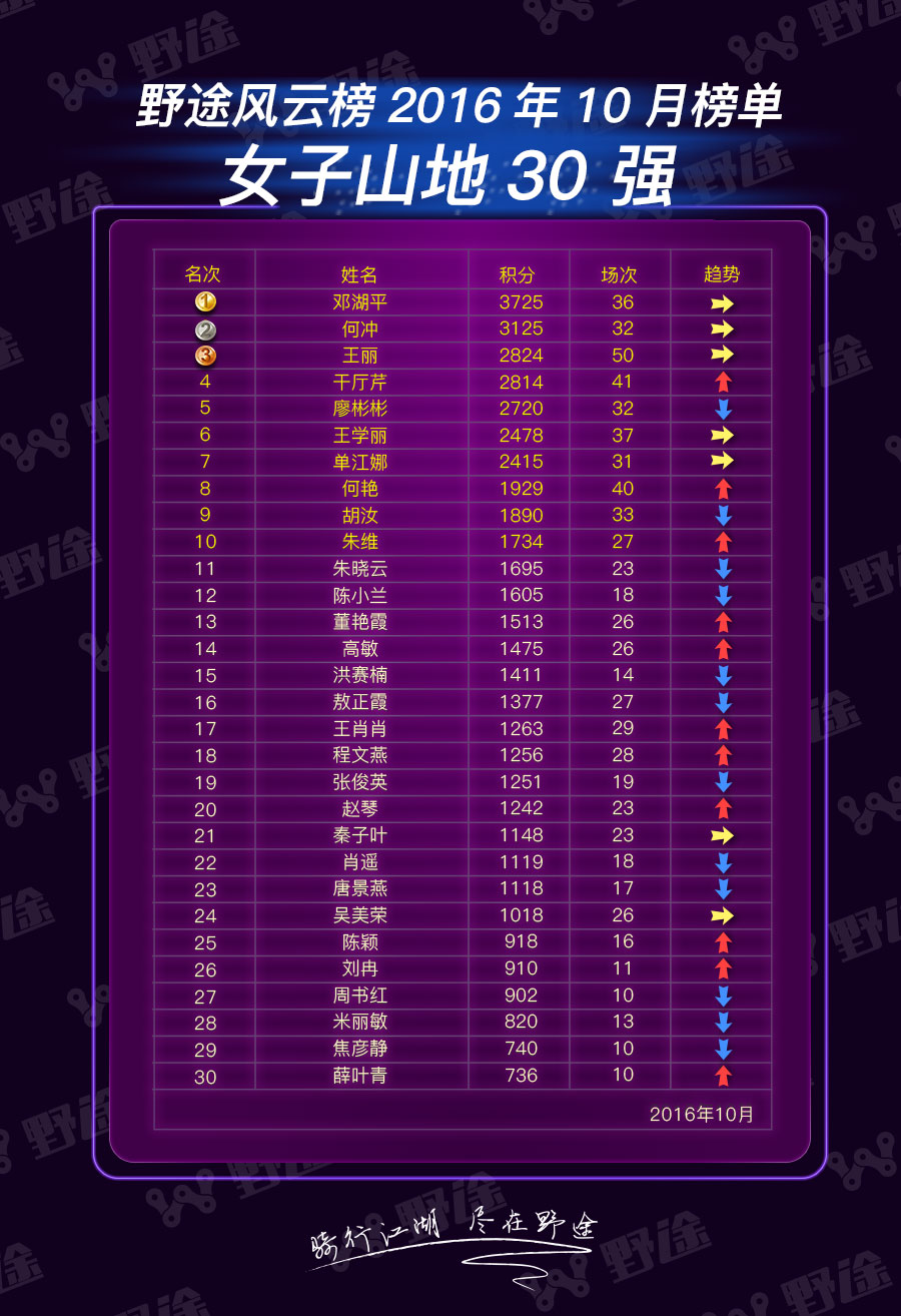 野途风云榜10月榜单：普牛重回榜首 女子速降新军涌入