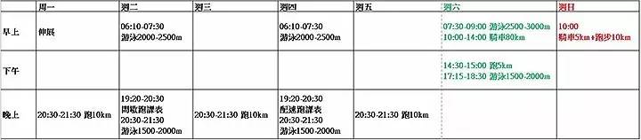 铁人每周训练时数平均约9小时较合理