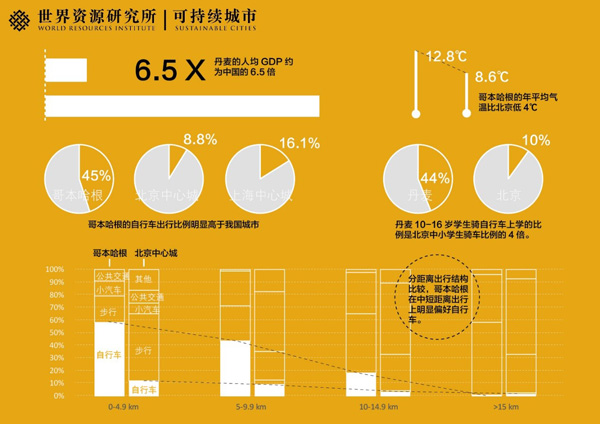 自行车的回归：哥本哈根对中国的启示