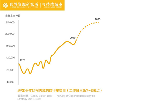 自行车的回归：哥本哈根对中国的启示