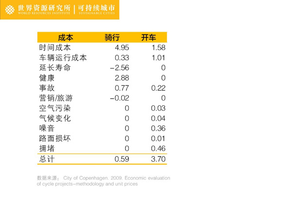 自行车的回归：哥本哈根对中国的启示