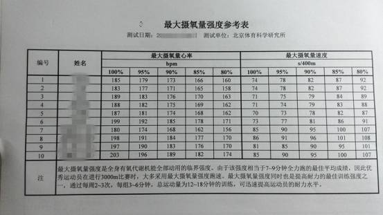 冬训前的全方面体能测试，知道你的FMS和最大摄氧量？