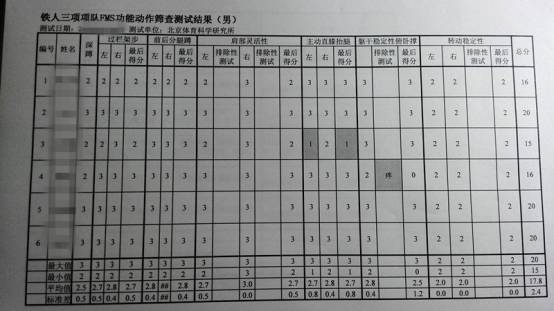 冬训前的全方面体能测试，知道你的FMS和最大摄氧量？