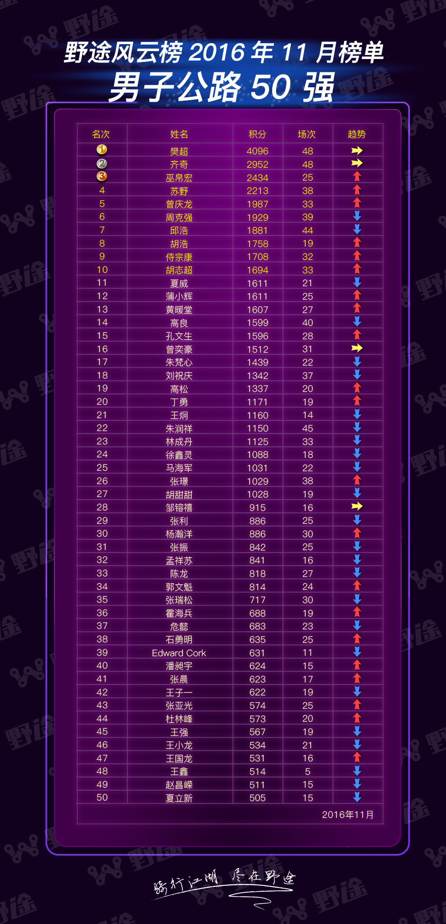 野途风云榜11月榜单：孔文生单月飙分 郭鑫伟成当红辣子鸡