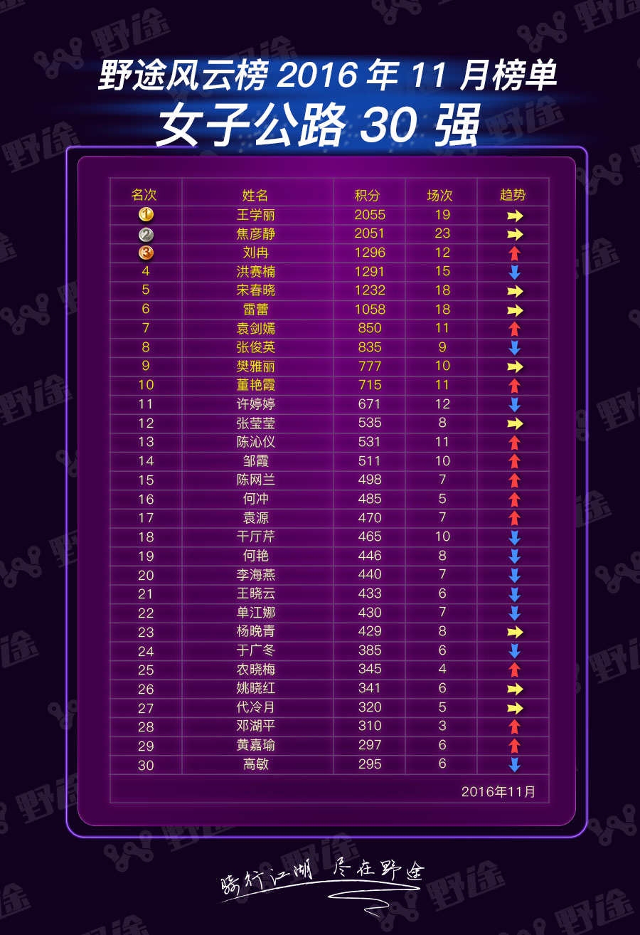 野途风云榜11月榜单：孔文生单月飙分 郭鑫伟成当红辣子鸡