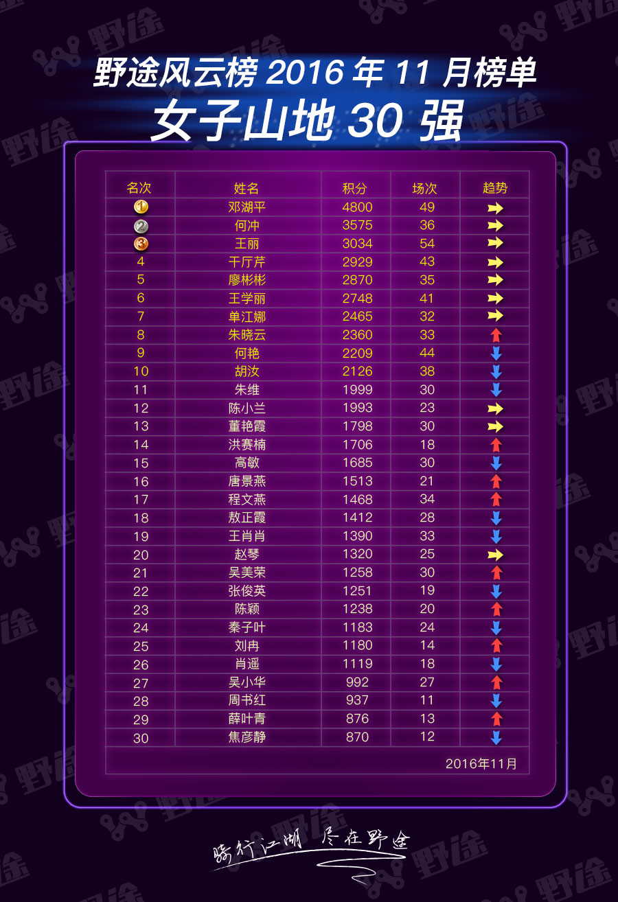 野途风云榜11月榜单：孔文生单月飙分 郭鑫伟成当红辣子鸡