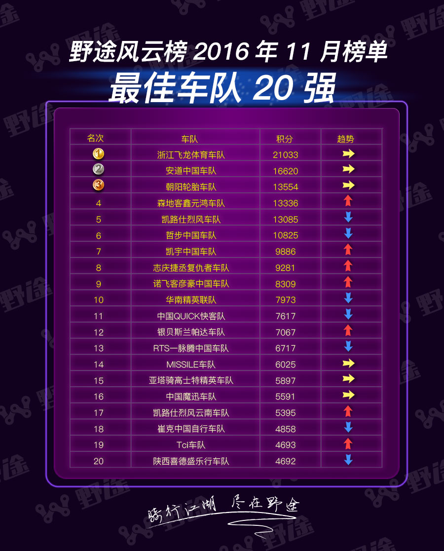 野途風云榜11月榜單：孔文生單月飆分 郭鑫偉成當紅辣子雞