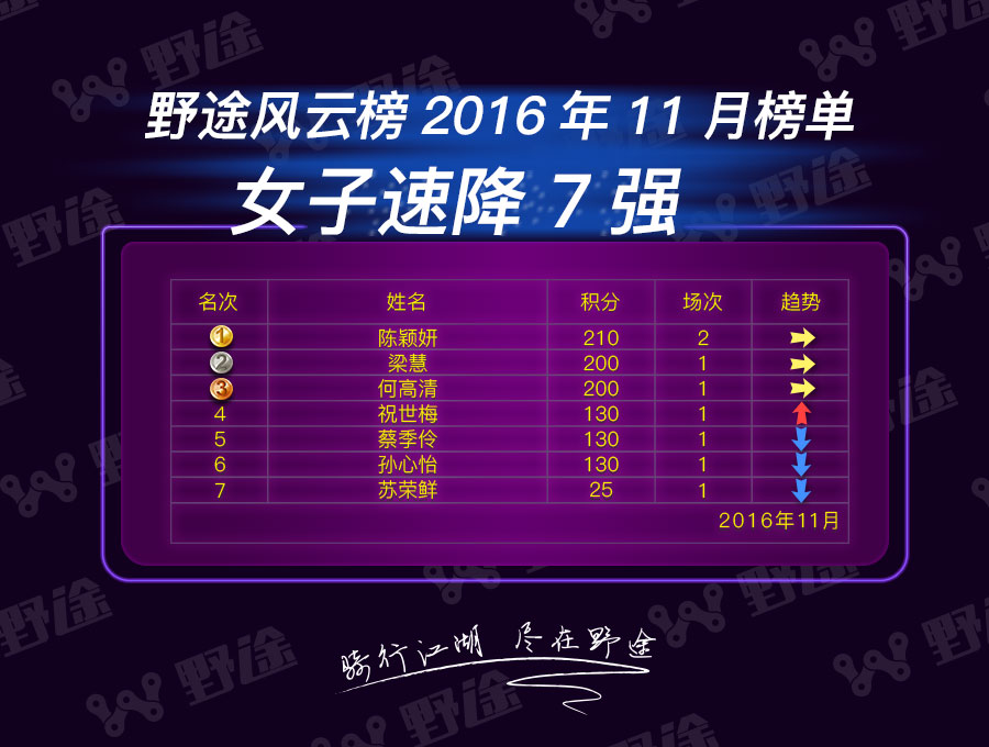 野途風云榜11月榜單：孔文生單月飆分 郭鑫偉成當紅辣子雞