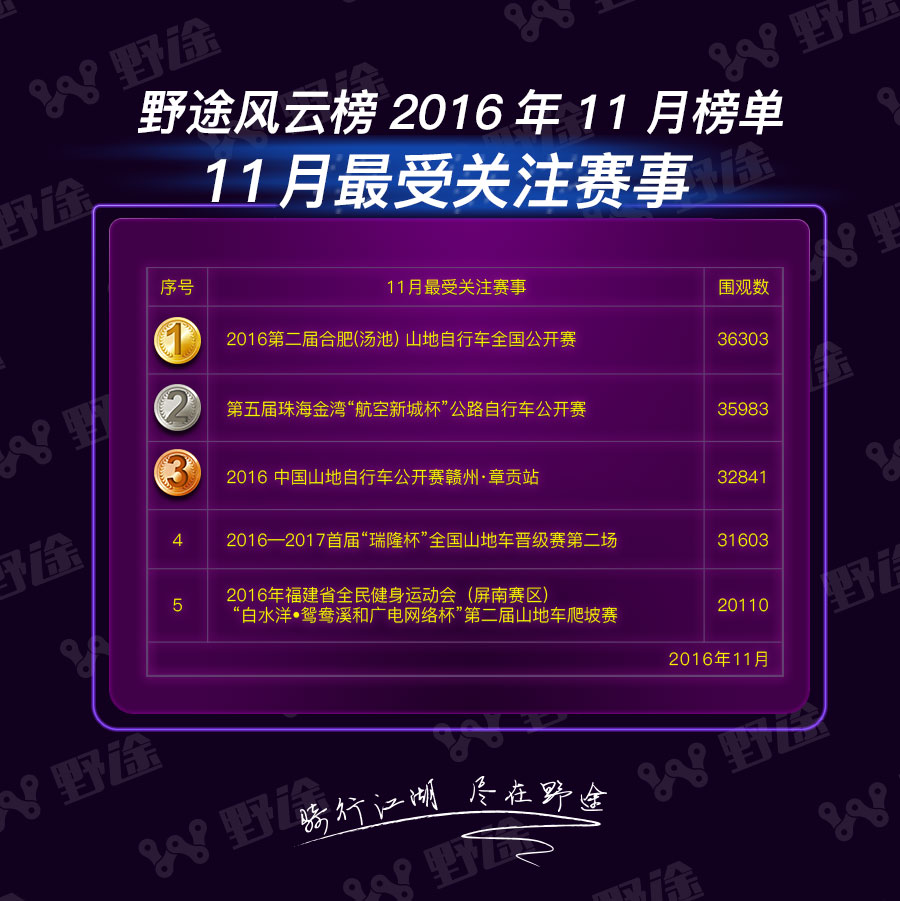 野途風云榜11月榜單：孔文生單月飆分 郭鑫偉成當紅辣子雞