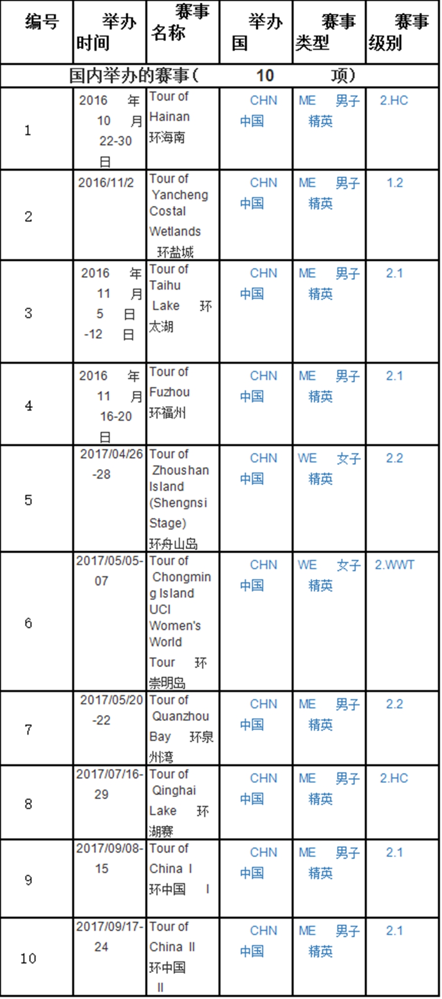 UCI 2017赛季公路自行车赛事    中国将举办10项自行车赛事