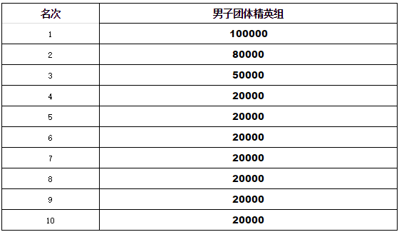 2017年PDM系列赛规则：奖金池大幅提升+特别签约奖金