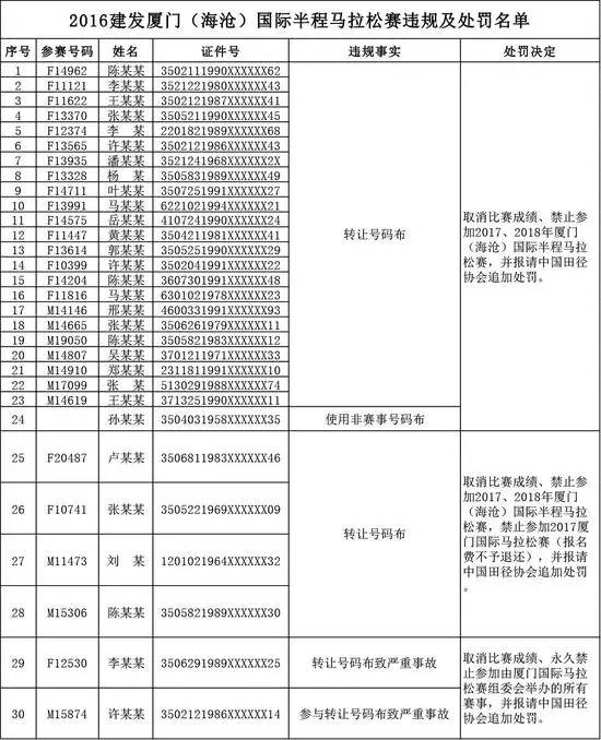 厦马组委会公告：半马猝死中的1人系作弊替跑，2人终生禁赛