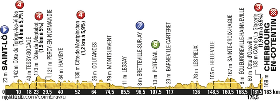 环法｜观赛指南 第二赛段183公里  最大坡度达到14%
