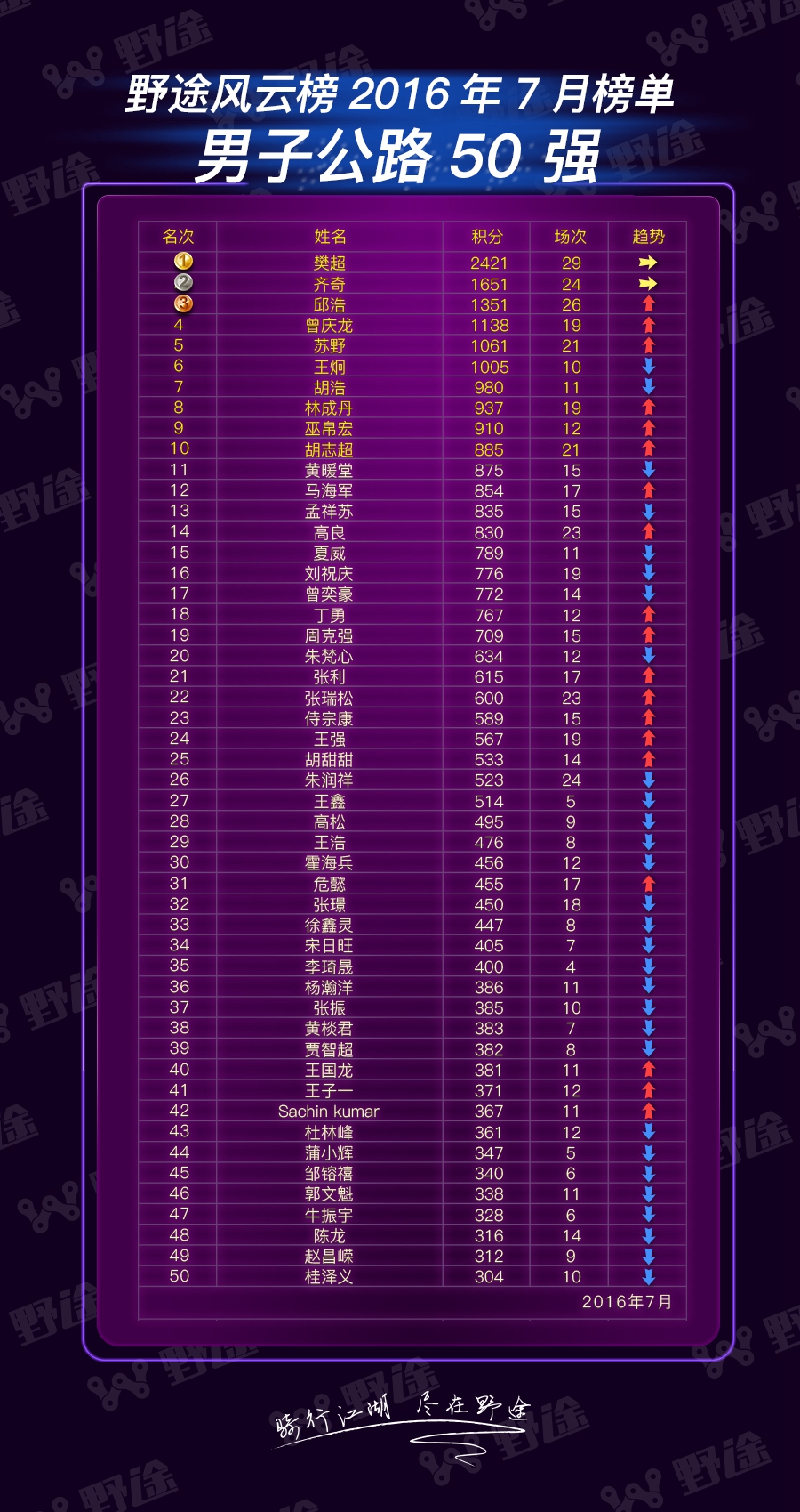 野途风云榜7月榜单 小钢炮榜单冲天 速降榜大咖降临