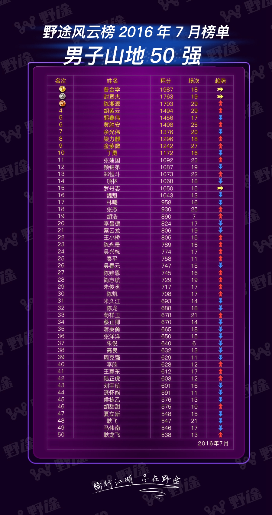 野途风云榜7月榜单 小钢炮榜单冲天 速降榜大咖降临