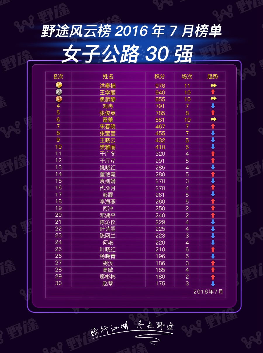 野途风云榜7月榜单 小钢炮榜单冲天 速降榜大咖降临