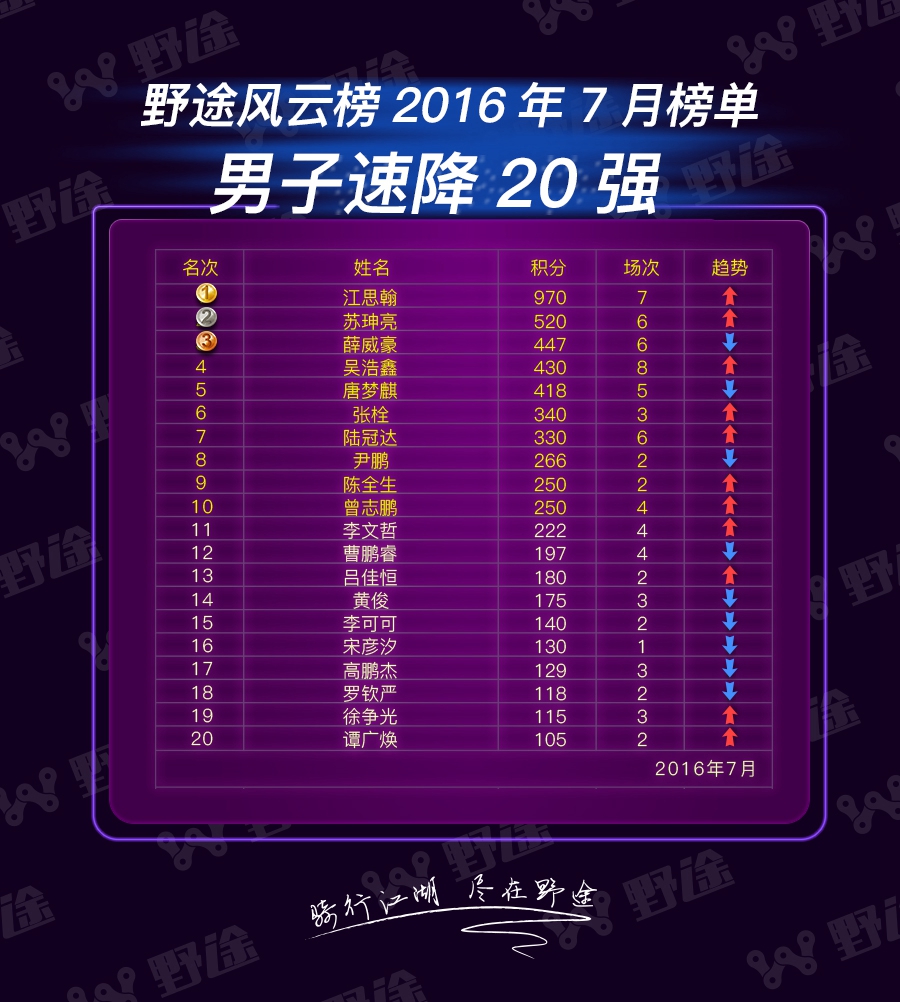 野途风云榜7月榜单 小钢炮榜单冲天 速降榜大咖降临