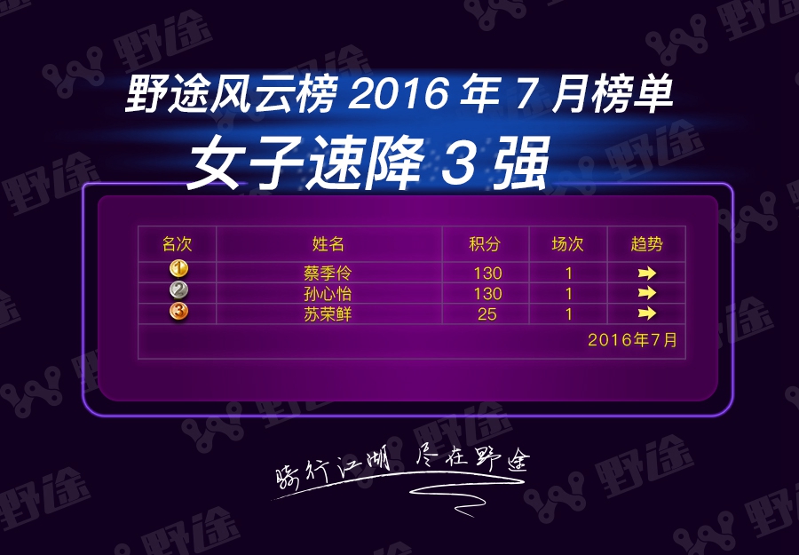 野途风云榜7月榜单 小钢炮榜单冲天 速降榜大咖降临