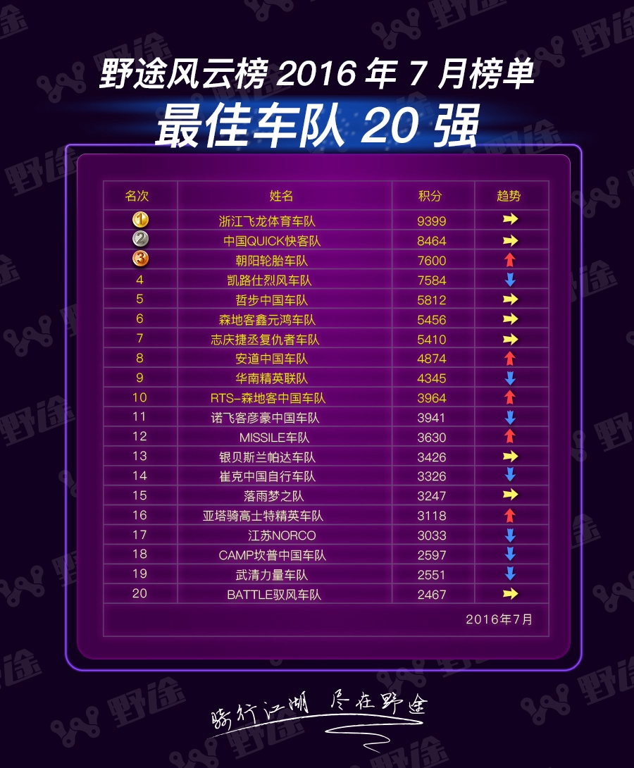 野途风云榜7月榜单 小钢炮榜单冲天 速降榜大咖降临