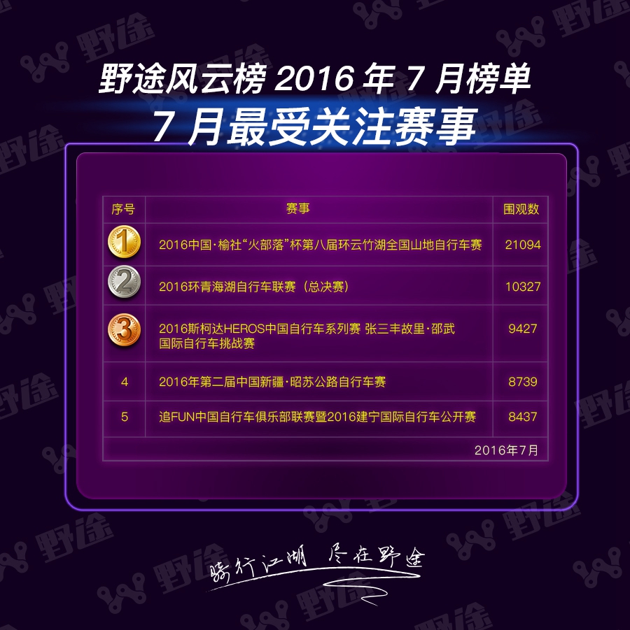 野途风云榜7月榜单 小钢炮榜单冲天 速降榜大咖降临