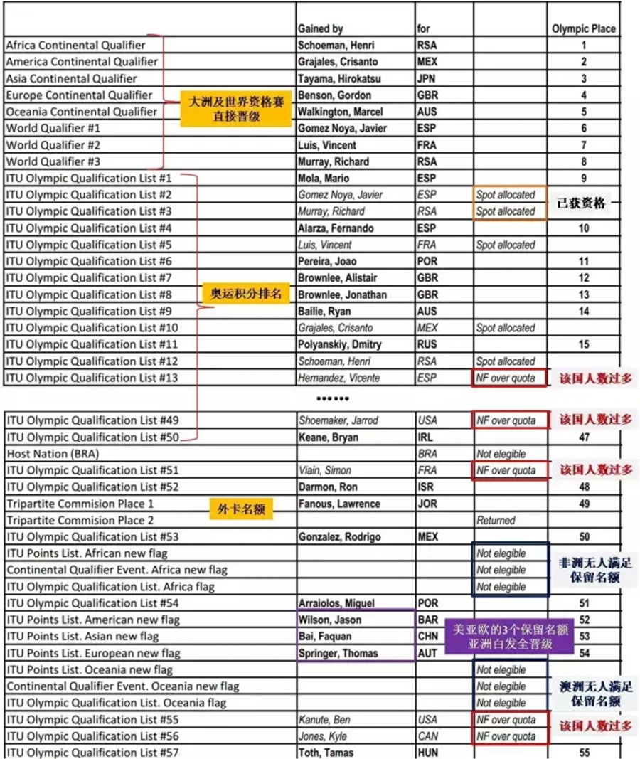 里约奥运｜全面解读男子女子铁人三项
