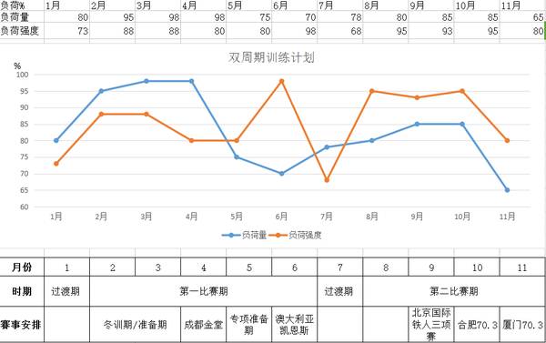 铁人三项训练重点 运动员训练周期应如何划分