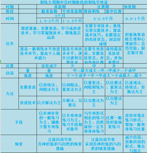 铁人三项训练重点 运动员训练周期应如何划分
