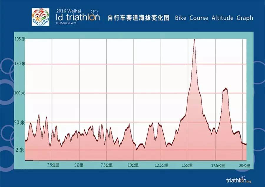 威海长距离铁三世界系列赛：回顾赛事信息 赛道图领起来