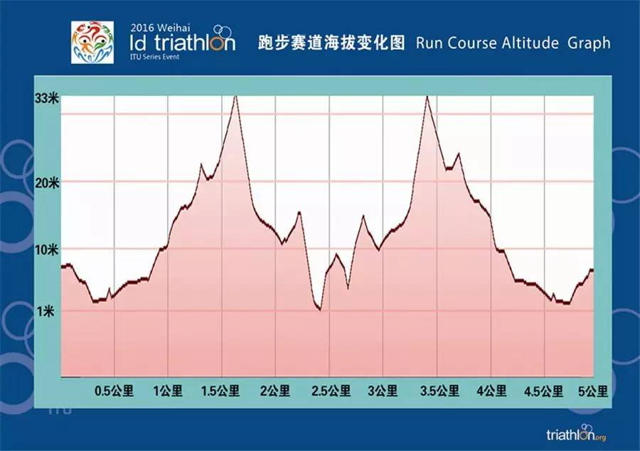 威海长距离铁三世界系列赛：回顾赛事信息 赛道图领起来