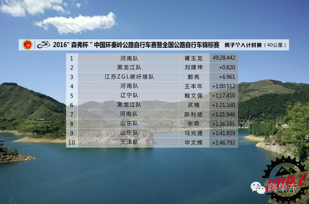 “森弗杯”环秦岭公路赛：首日个人计时河南胥玉龙独占鳌头