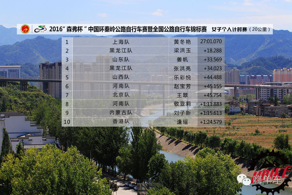 “森弗杯”环秦岭公路赛：首日个人计时河南胥玉龙独占鳌头
