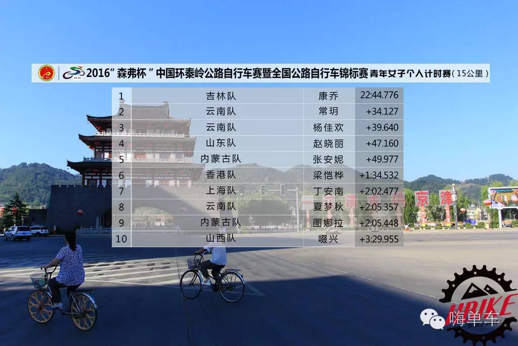“森弗杯”环秦岭公路赛：首日个人计时河南胥玉龙独占鳌头