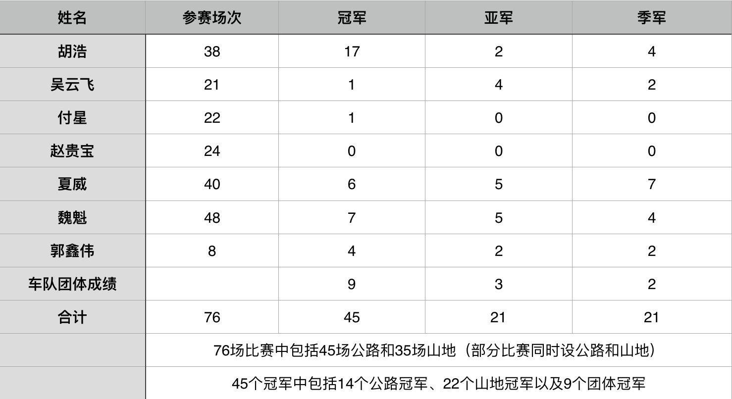 全面制霸，2016最佳業(yè)余車隊——森地客鑫元鴻