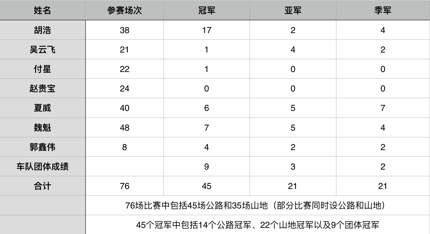 全面制霸，2016最佳业余车队——森地客鑫元鸿