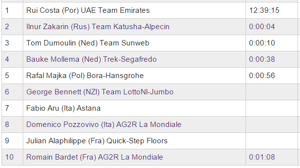 环阿布扎比第3赛段：金塔纳康塔多争斗不休  鲁伊·科斯塔登顶夺冠