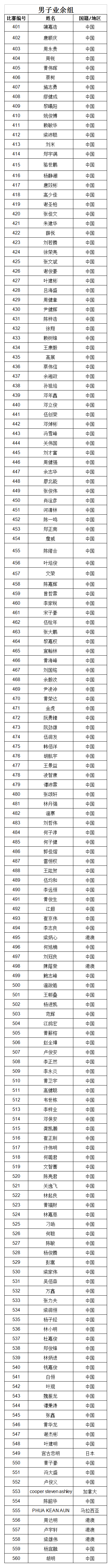 第六届珠海金湾公开赛参赛名单确定啦！