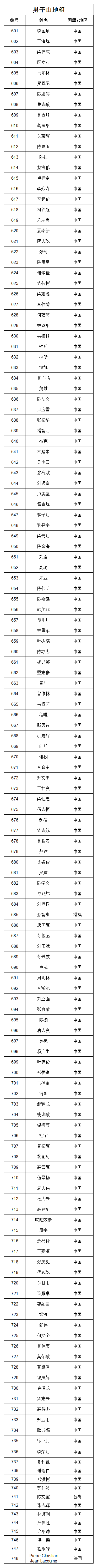 第六届珠海金湾公开赛参赛名单确定啦！