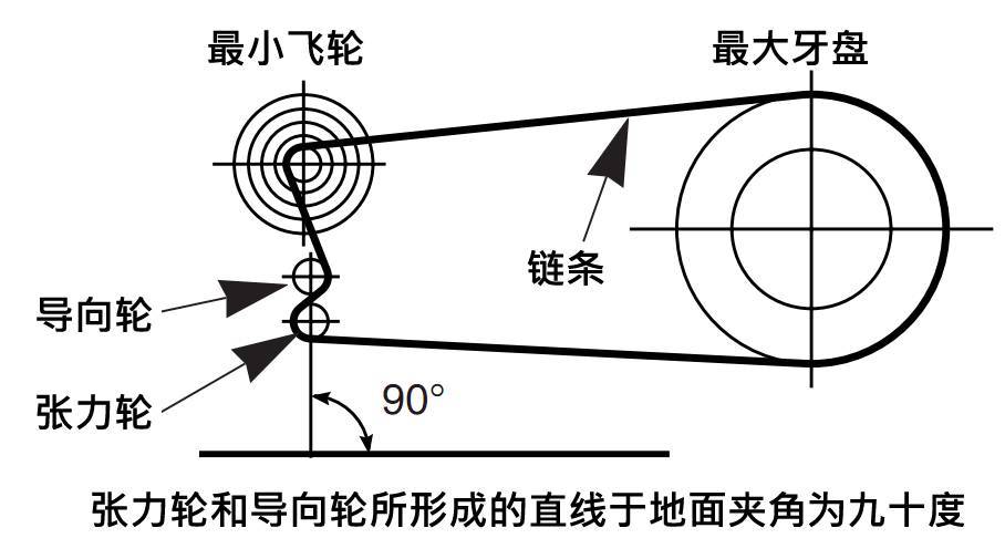 更换链条 如何进行正确的安装